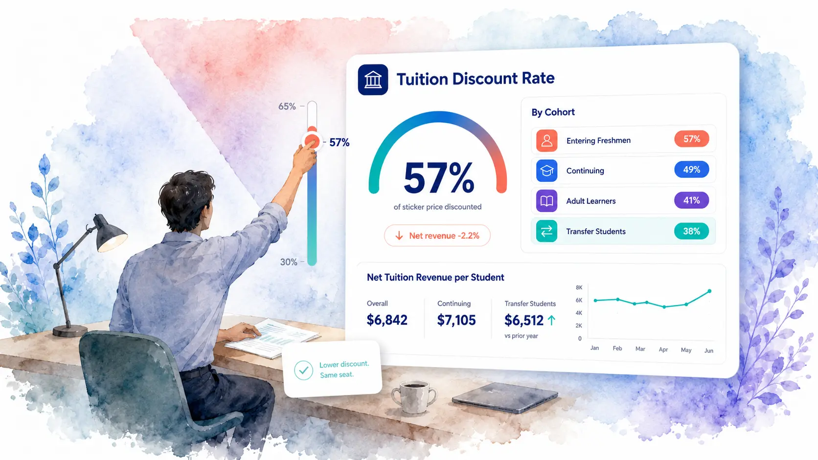 tuition discount rate and net tuition revenue strategy for higher education CFOs